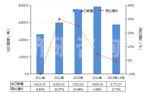 2011-2015年9月中國其他苷及其鹽、醚、酯和其他衍生物(HS29389090)出口量及增速統(tǒng)計(jì)